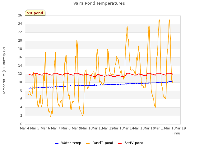 plot of Vaira Pond Temperatures