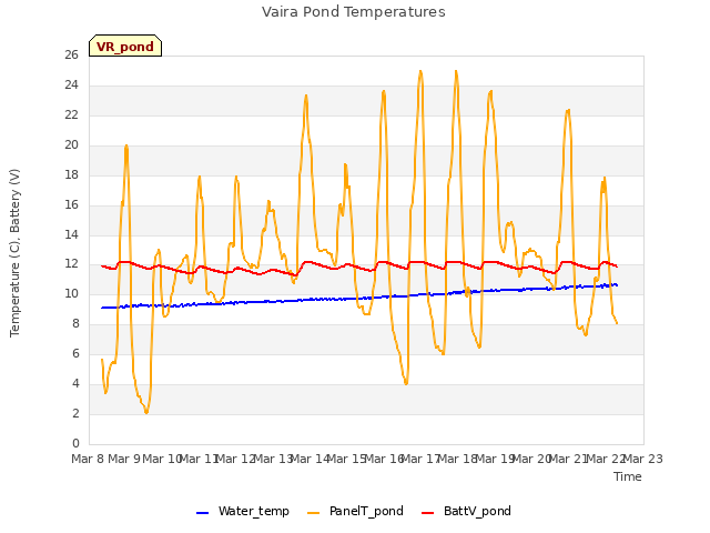 plot of Vaira Pond Temperatures