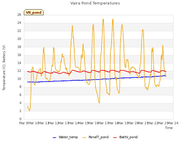 plot of Vaira Pond Temperatures