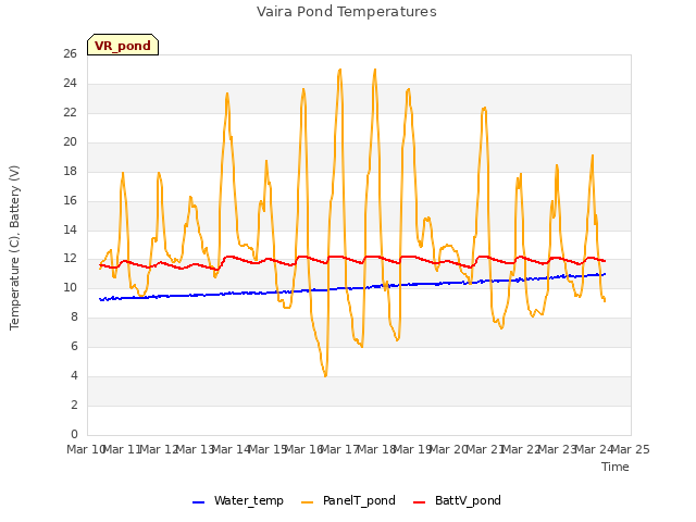 plot of Vaira Pond Temperatures