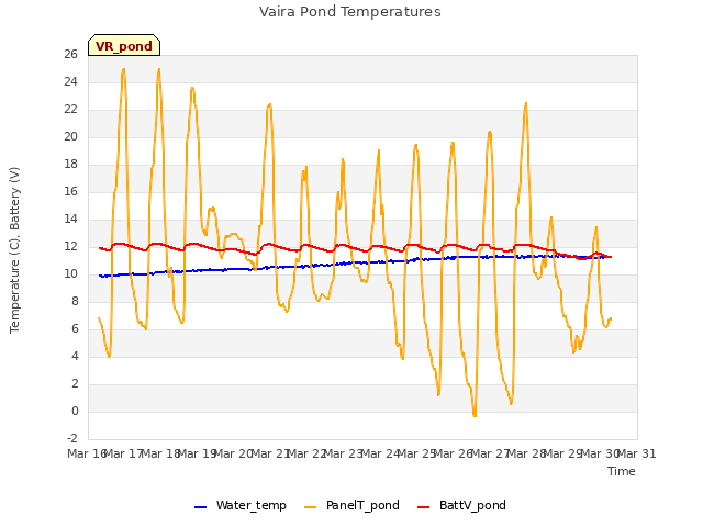 plot of Vaira Pond Temperatures