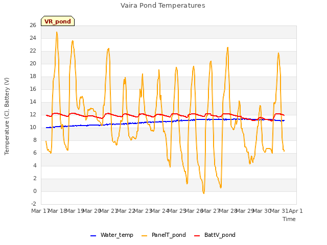 plot of Vaira Pond Temperatures