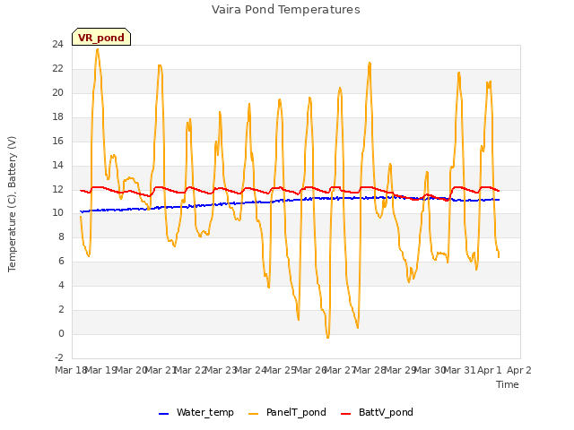 plot of Vaira Pond Temperatures