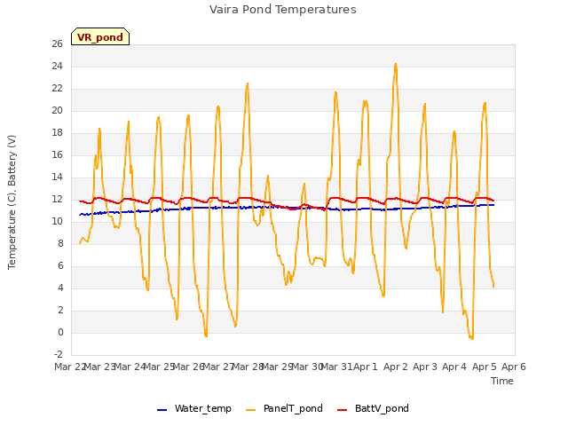 plot of Vaira Pond Temperatures