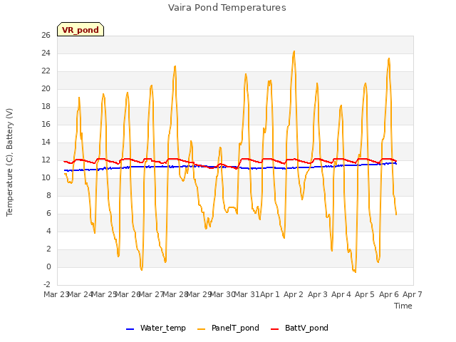 plot of Vaira Pond Temperatures