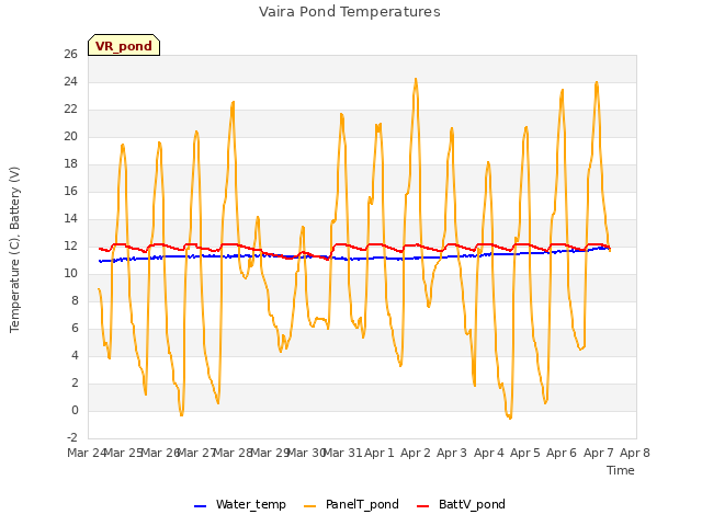 plot of Vaira Pond Temperatures