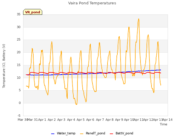 plot of Vaira Pond Temperatures