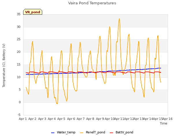 plot of Vaira Pond Temperatures