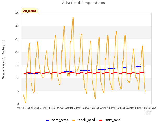 plot of Vaira Pond Temperatures