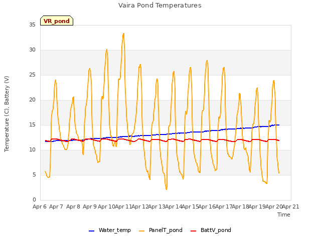 plot of Vaira Pond Temperatures