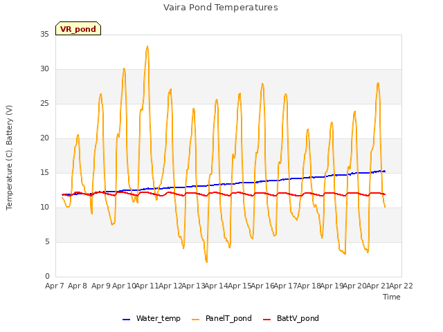 plot of Vaira Pond Temperatures