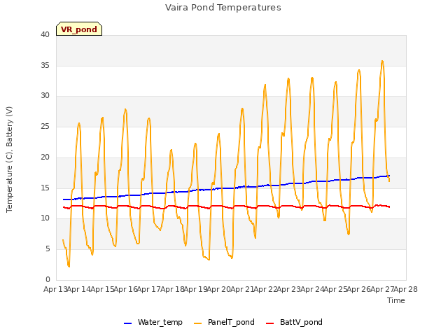 plot of Vaira Pond Temperatures