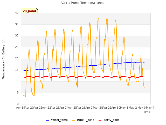 plot of Vaira Pond Temperatures