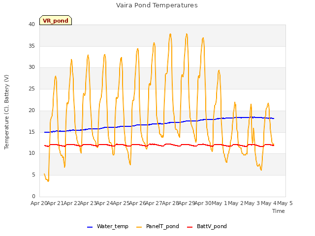 plot of Vaira Pond Temperatures