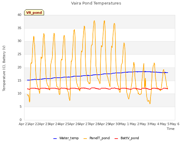 plot of Vaira Pond Temperatures