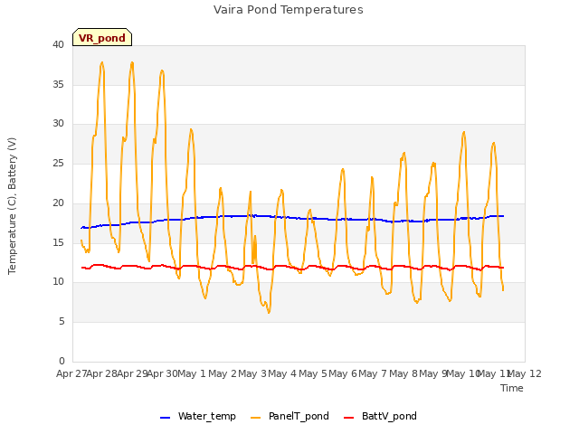 plot of Vaira Pond Temperatures