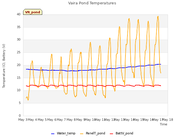 plot of Vaira Pond Temperatures