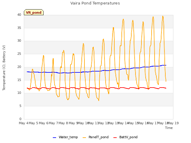 plot of Vaira Pond Temperatures