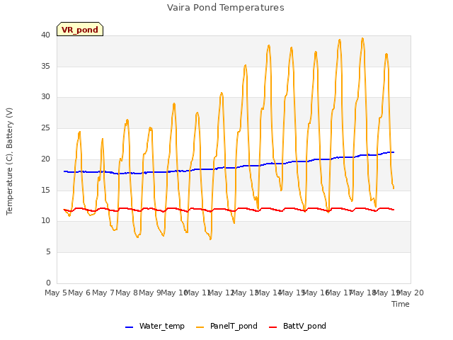 plot of Vaira Pond Temperatures