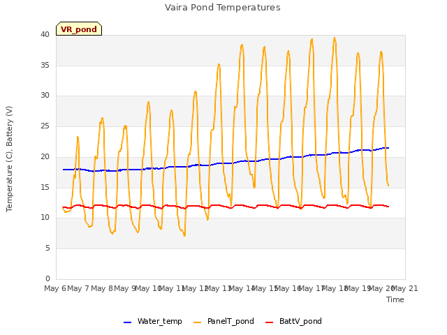 plot of Vaira Pond Temperatures