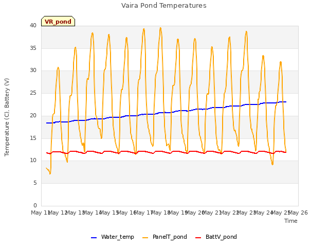 plot of Vaira Pond Temperatures