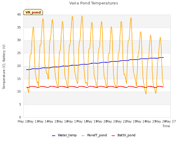 plot of Vaira Pond Temperatures