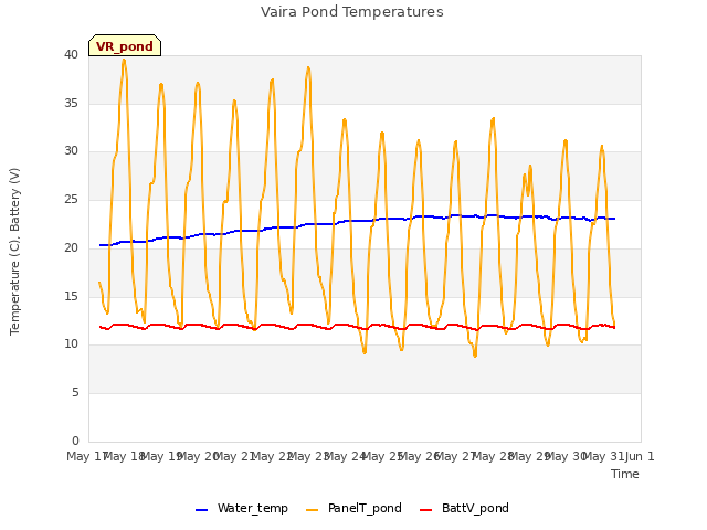 plot of Vaira Pond Temperatures