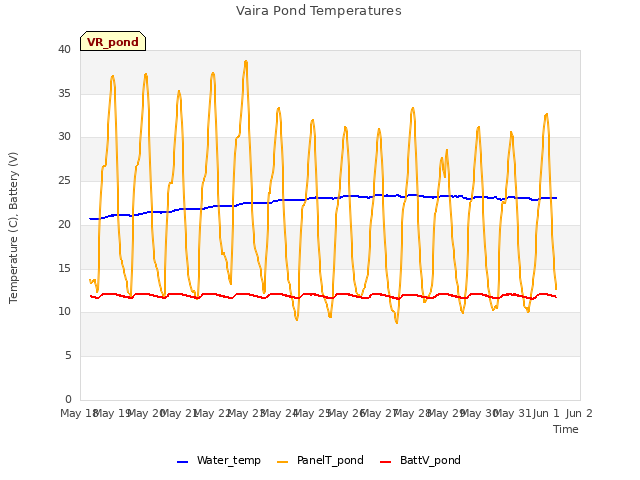 plot of Vaira Pond Temperatures