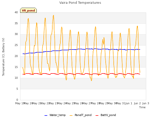 plot of Vaira Pond Temperatures