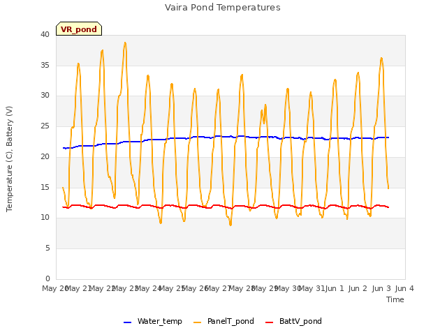 plot of Vaira Pond Temperatures