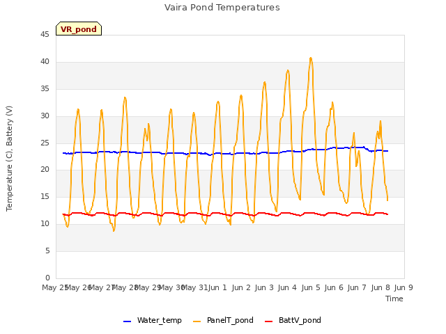 plot of Vaira Pond Temperatures