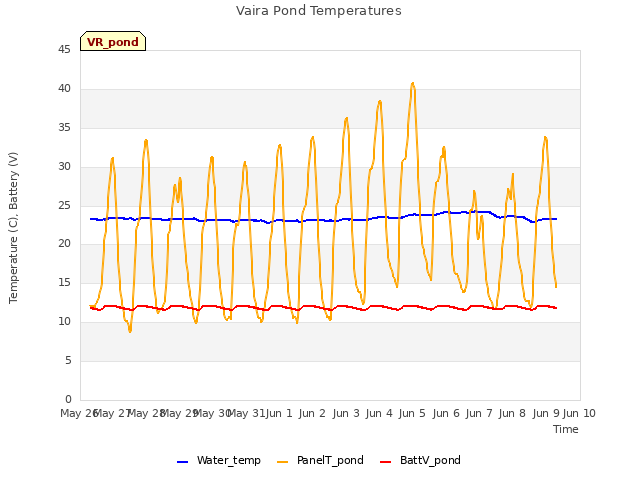 plot of Vaira Pond Temperatures