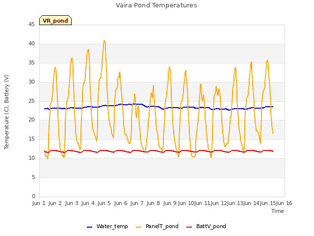 plot of Vaira Pond Temperatures