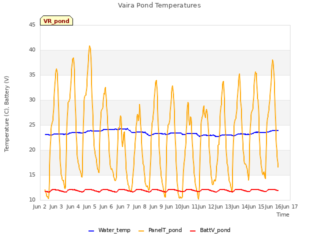 plot of Vaira Pond Temperatures