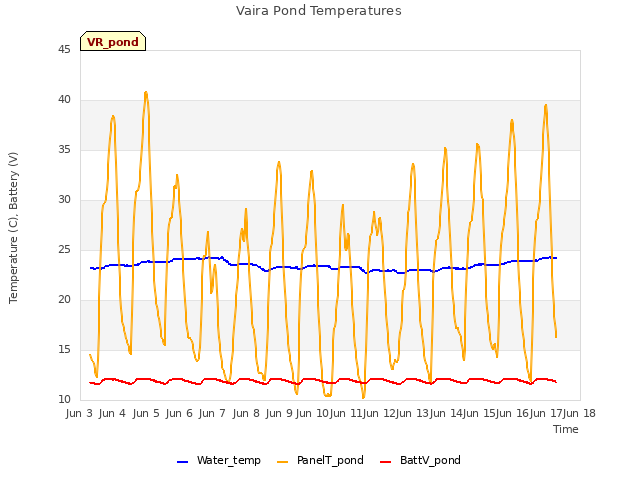 plot of Vaira Pond Temperatures