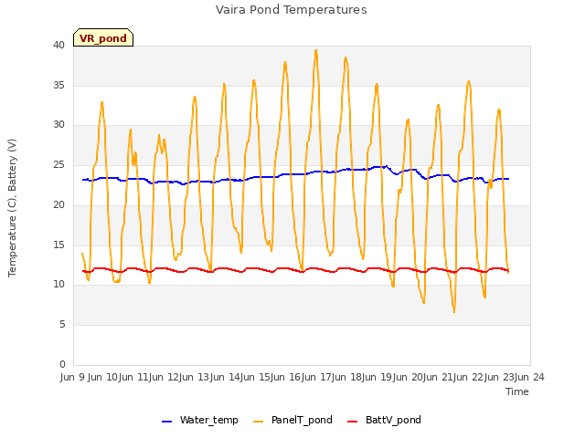 plot of Vaira Pond Temperatures