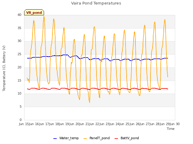 plot of Vaira Pond Temperatures