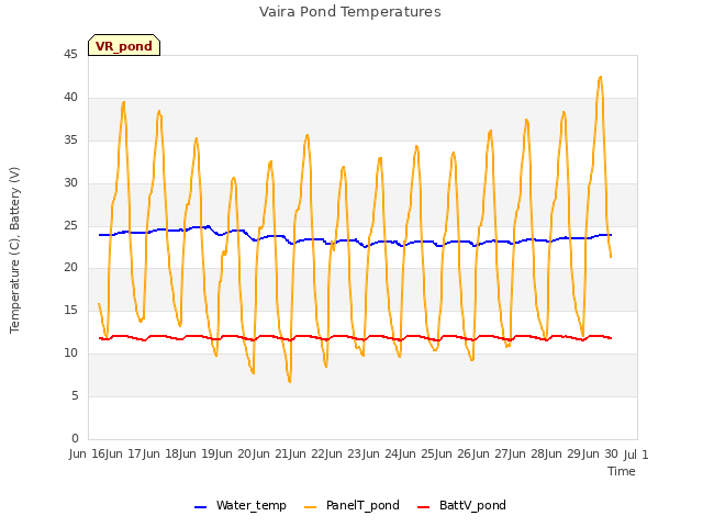 plot of Vaira Pond Temperatures