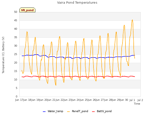 plot of Vaira Pond Temperatures