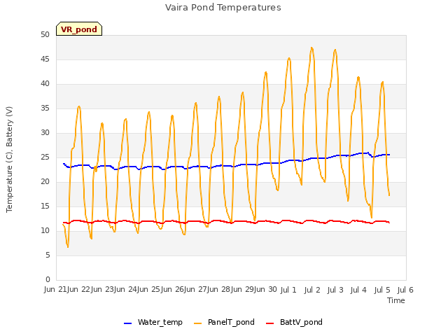 plot of Vaira Pond Temperatures