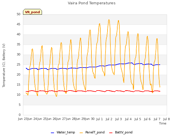 plot of Vaira Pond Temperatures