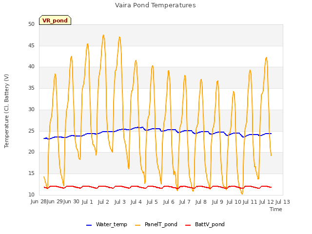 plot of Vaira Pond Temperatures