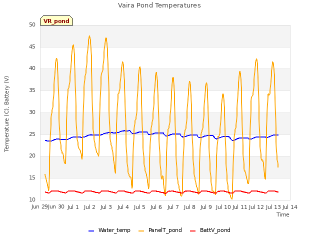 plot of Vaira Pond Temperatures