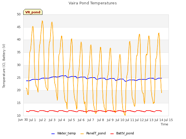 plot of Vaira Pond Temperatures