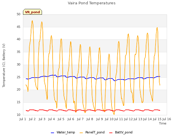 plot of Vaira Pond Temperatures