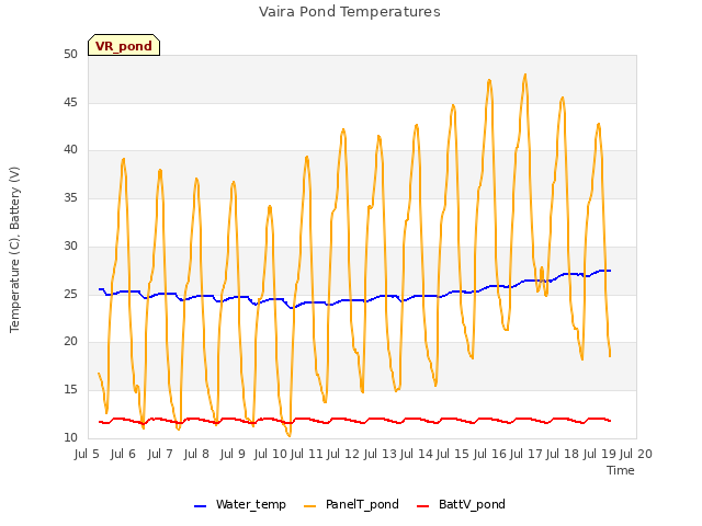 plot of Vaira Pond Temperatures