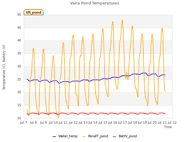 plot of Vaira Pond Temperatures