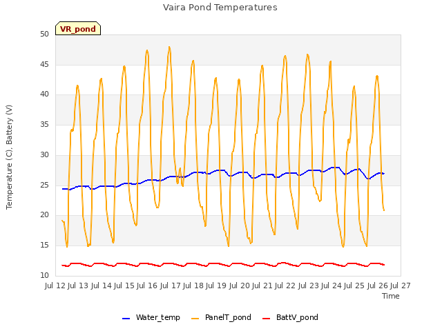 plot of Vaira Pond Temperatures