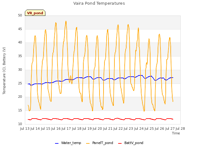 plot of Vaira Pond Temperatures