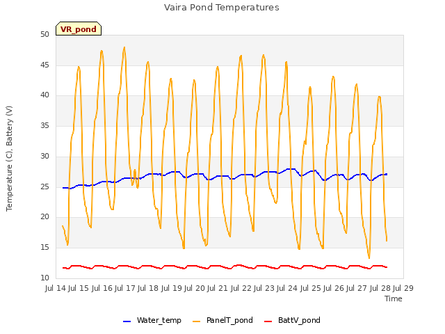 plot of Vaira Pond Temperatures